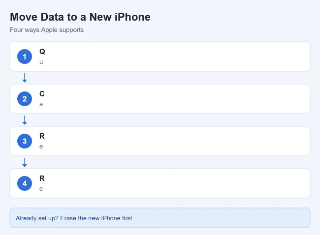How to Transfer Data From iPhone to iPhone 1 Four ways to move data to a new iPhone: Quick Start wirelessly, a USB-C or Lightning cable, an iCloud backup, or a Mac or PC backup