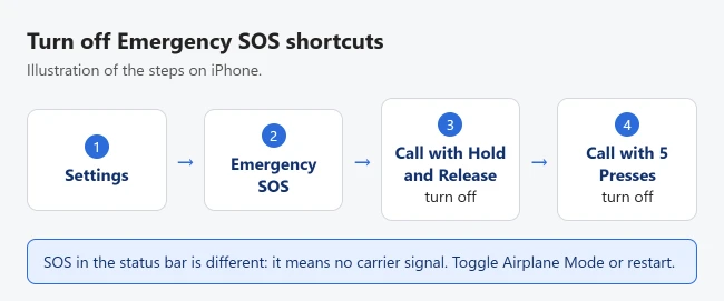 How to Turn Off SOS on iPhone 1 Illustration of turning off Emergency SOS shortcuts on iPhone: open Settings, tap Emergency SOS, then turn off Call with Hold and Release and Call with 5 Presses