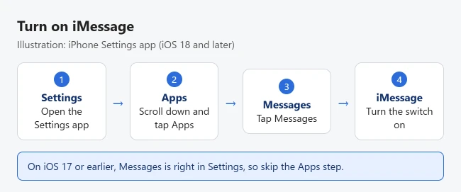How to Turn On iMessage on iPhone 1 Illustration of turning on iMessage on iPhone: open Settings, tap Apps, tap Messages, then turn on the iMessage switch