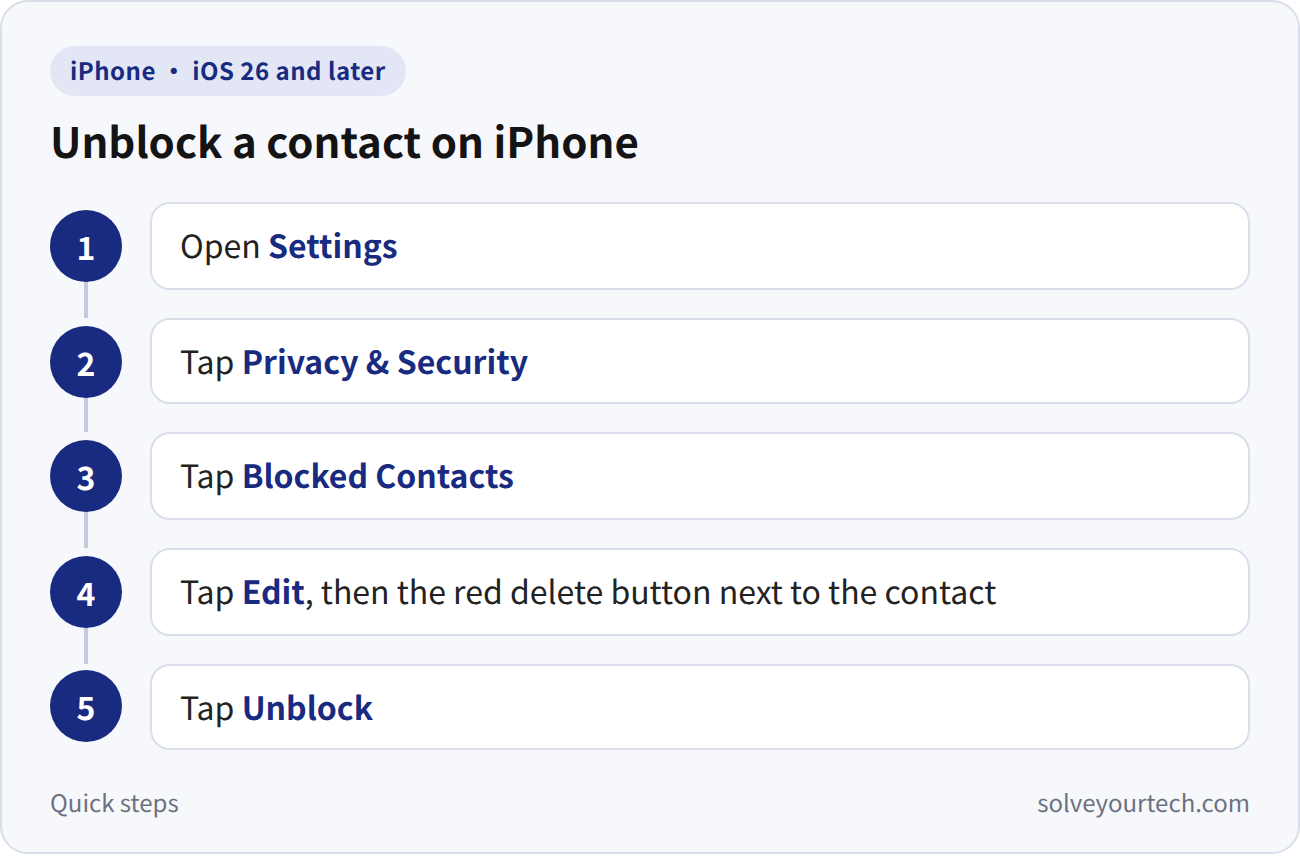 How to Unblock a Contact on iPhone 1 Step path to unblock a contact on iPhone: Settings, Privacy and Security, Blocked Contacts, Edit, Unblock