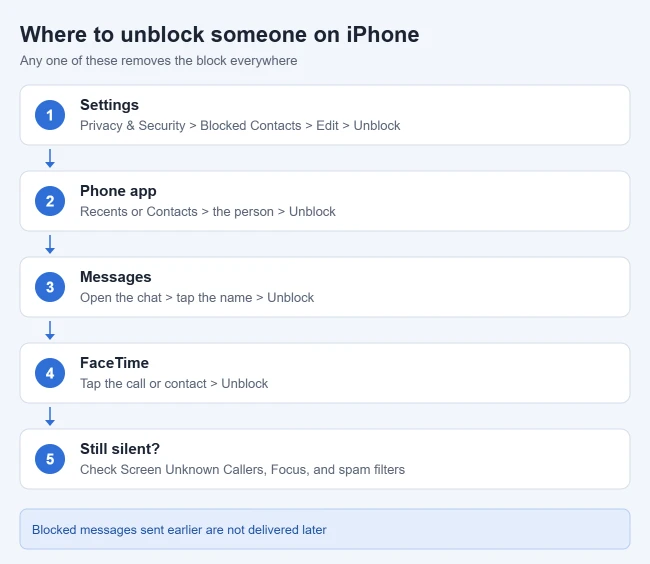 How to Unblock a Contact on iPhone 2 Illustration of where to unblock a contact on iPhone: Settings Blocked Contacts, the Phone app, Messages, FaceTime, and what to check if calls are still silent
