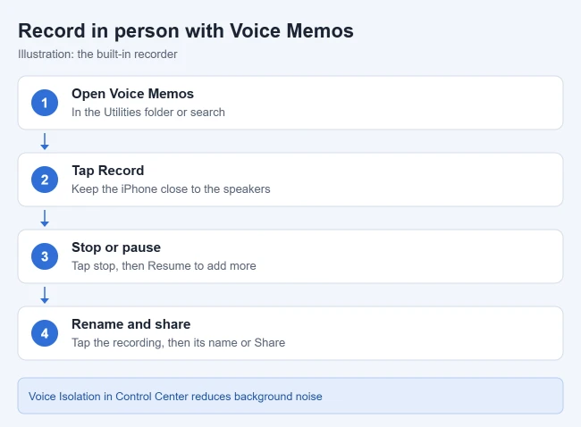 How to Record a Conversation on iPhone 3 Illustration of the steps to record an in-person conversation with Voice Memos on iPhone