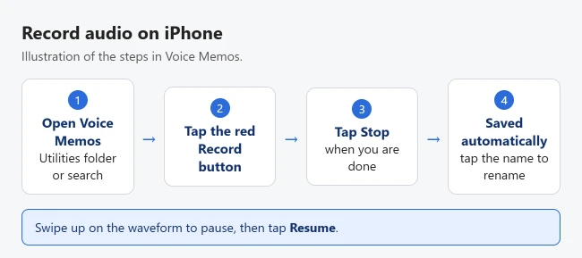 How to Record Audio on iPhone 2 Illustration of recording audio on iPhone: open Voice Memos, tap the red Record button, tap Stop, and the recording saves automatically