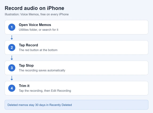 How to Record Audio on iPhone 1 Illustration of the steps to record audio on iPhone with Voice Memos: open the app from the Utilities folder, tap the red Record button, tap Stop to save, and use Edit Recording to trim