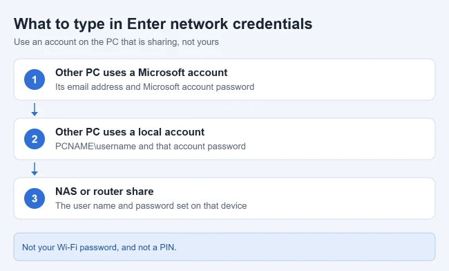 How to Find Network Credentials in Windows 11 or 10 1 What to type in the Windows 11 Enter network credentials box for a Microsoft account, a local account, or a NAS share