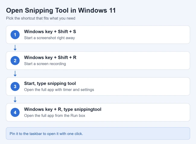 How to Open Snipping Tool in Windows 11 1 Four ways to open Snipping Tool in Windows 11: Windows key + Shift + S, Windows key + Shift + R, Start search, and the Run box