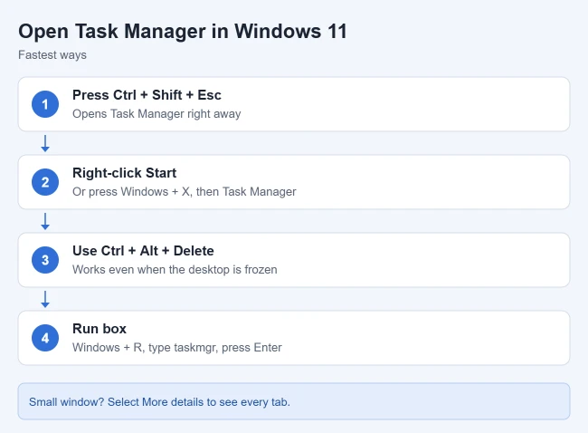 How to Open Task Manager in Windows 11 1 Ways to open Task Manager in Windows 11