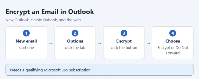 How to Encrypt an Email in Outlook 1 Illustration of encrypting an email from the Options tab in Outlook