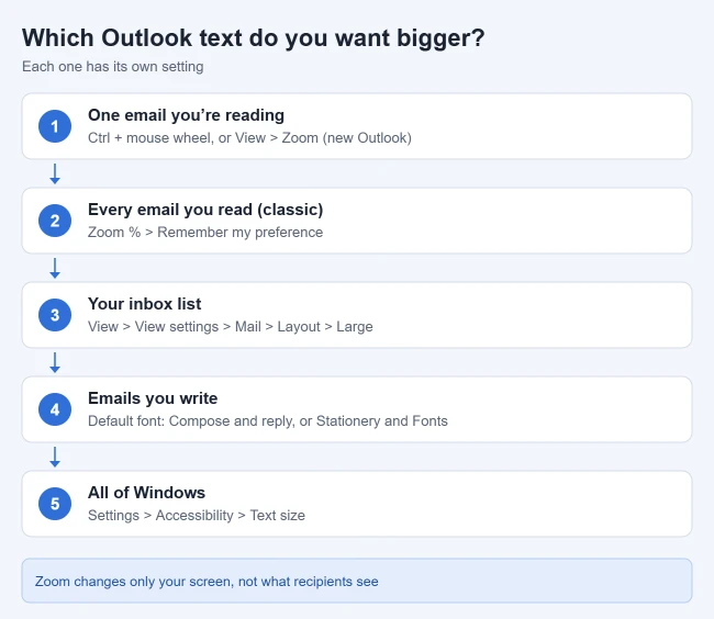 How to Change Outlook Font Size, Color and Message Format 1 Illustration of which Outlook setting changes which text: reading zoom, remembered zoom in classic Outlook, message list text size, default compose font, and Windows text size