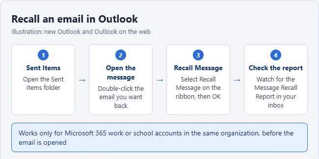 How to Recall an Email in Outlook 1 Illustration of recalling an email in Outlook: open Sent Items, open the message, select Recall Message, then check the Message Recall Report