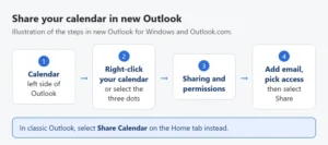 Illustration of sharing a calendar in new Outlook: open Calendar, right-click your calendar, select Sharing and permissions, then add an email address, pick a permission, and select Share