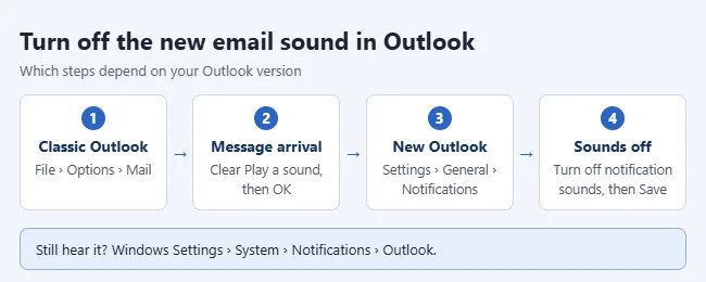 How to Turn Off the New Email Sound in Outlook 1 Steps to turn off the new email sound in Outlook: classic Outlook File, Options, Mail, clear Play a sound; new Outlook Settings, General, Notifications