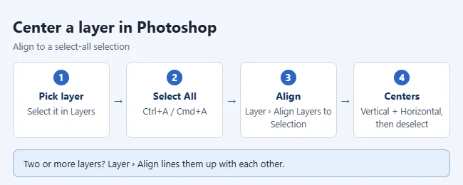 How to Center a Layer in Photoshop 1 Steps to center a layer in Photoshop: select the layer, Select All, Align Layers to Selection, vertical and horizontal centers