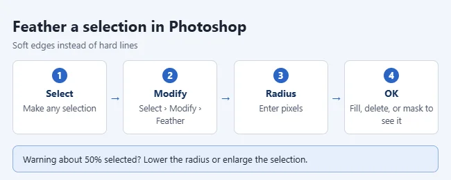 How to Feather a Selection or Blur a Background in Photoshop 1 Steps to feather a selection in Photoshop: make a selection, Select, Modify, Feather, enter a radius