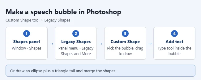 How to Create a Speech Bubble in Photoshop 1 Steps to make a speech bubble in Photoshop: Shapes panel, Legacy Shapes, Custom Shape tool, add text