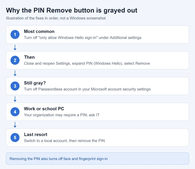 How to Turn Off Your PIN on Windows 11 1 Illustration of fixes for a grayed-out PIN Remove button in Windows 11: turn off Windows Hello-only sign-in, reopen Settings, turn off passwordless Microsoft account, check work policy, or switch to a local account