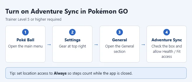 How to Turn Adventure Sync On or Off in Pokémon GO 1 Steps to turn on Adventure Sync in Pokemon GO: main menu, Settings, General, Adventure Sync