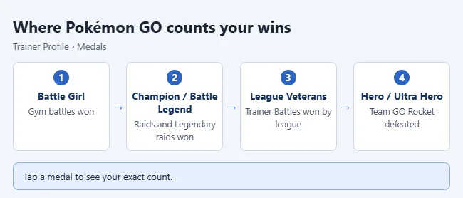 How to See How Many Battles You've Won in Pokémon GO 2 Pokemon GO medals that count battle wins: Battle Girl, Champion, Battle Legend, League Veteran medals, Hero