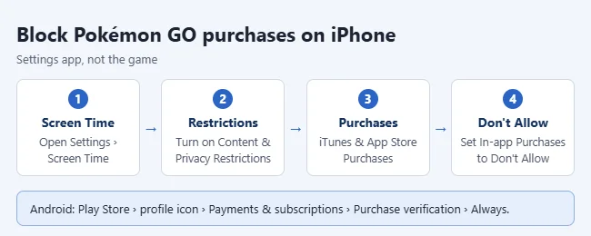 How to Block In-App Purchases in Pokémon GO (iPhone and Android) 2 Steps to block in-app purchases for Pokemon GO on iPhone with Screen Time, plus the Android Play Store setting