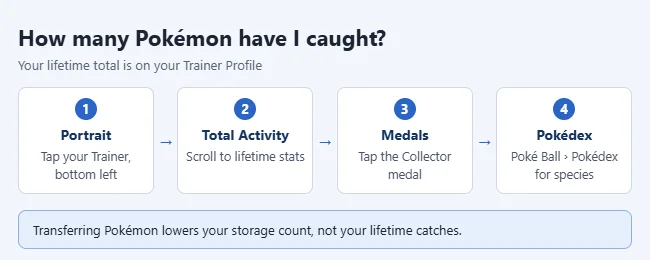 How Many Pokémon Have I Caught in Pokémon GO? 1 Where to see how many Pokemon you have caught in Pokemon GO: Trainer Profile, Total Activity, Collector medal, Pokedex