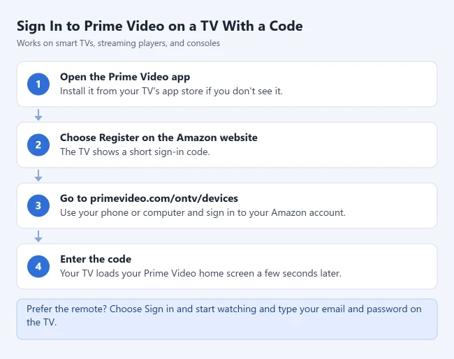 How to Sign In to Amazon Prime Video on Your TV 2 Steps to sign in to Prime Video on a TV with a code: open the app, choose Register on the Amazon website, go to primevideo.com/ontv/devices, and enter the code