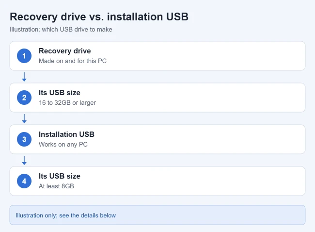 How to Make a Windows 11 Recovery USB 2 Illustration comparing a Windows 11 recovery drive, made on and for one PC with a 16 to 32GB or larger USB drive, and an installation USB that works on any PC and needs at least 8GB