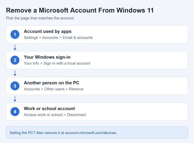 How to Remove a Microsoft Account From Windows 11 1 Where to remove each type of Microsoft account in Windows 11 Settings