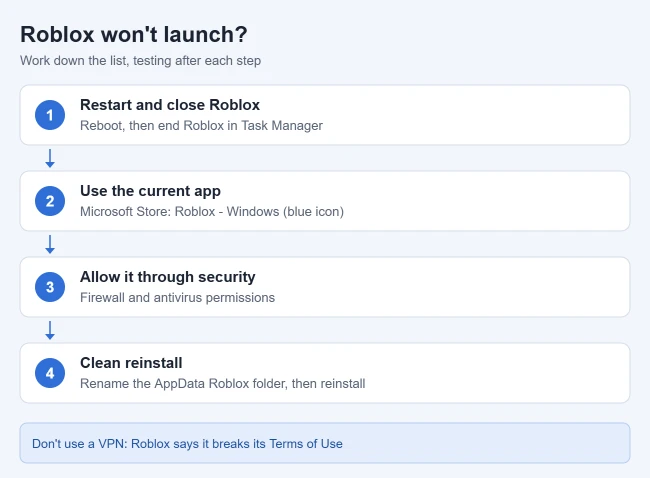 How to Fix Roblox Not Launching on Windows 11 1 Illustration of the order of fixes for Roblox not launching on Windows 11