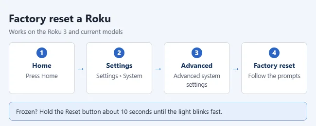 How to Factory Reset a Roku (Including the Roku 3) 3 Steps to factory reset a Roku: Home, Settings, System, Advanced system settings, Factory reset