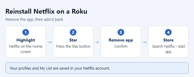 How to Reinstall Netflix on a Roku 2 Steps to reinstall Netflix on a Roku: highlight Netflix, press Star, Remove app, then add it from the Store