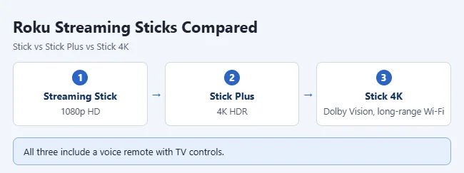 Roku Streaming Stick vs. Stick Plus vs. Stick 4K: Which to Get 1 Comparison of the three Roku streaming sticks