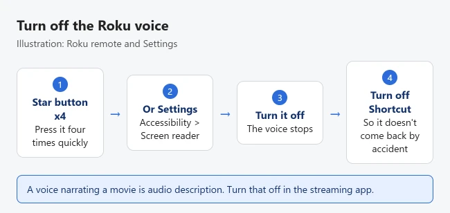 How to Turn Off the Voice on Roku 1 Illustration of turning off the voice on Roku: press the Star button four times, or go to Settings, Accessibility, Screen reader and turn it off, then turn off the shortcut