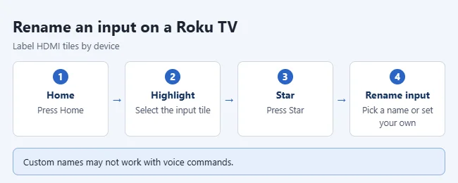 How to Rename an Input on a Roku TV 1 Steps to rename an input on a Roku TV: highlight the input tile, press Star, Rename input