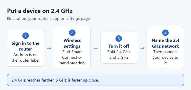 How to Change Your Wi-Fi to 2.4 GHz on Your Router 2 Illustration of putting a device on 2.4 GHz: sign in to the router, open wireless settings, turn off Smart Connect or band steering, name the 2.4 GHz network, then connect the device to it