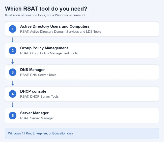 How to Install RSAT Tools on Windows 11 or 10 1 Illustration matching common admin consoles to the RSAT optional feature that installs them, such as Active Directory Users and Computers and Group Policy Management