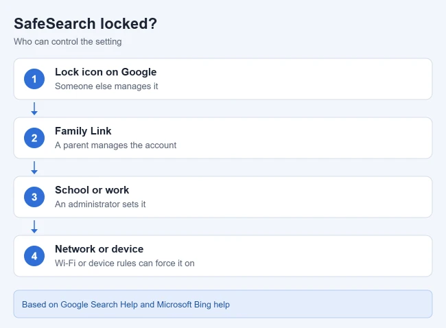 How to Turn SafeSearch Off 2 Illustration of reasons SafeSearch may be locked