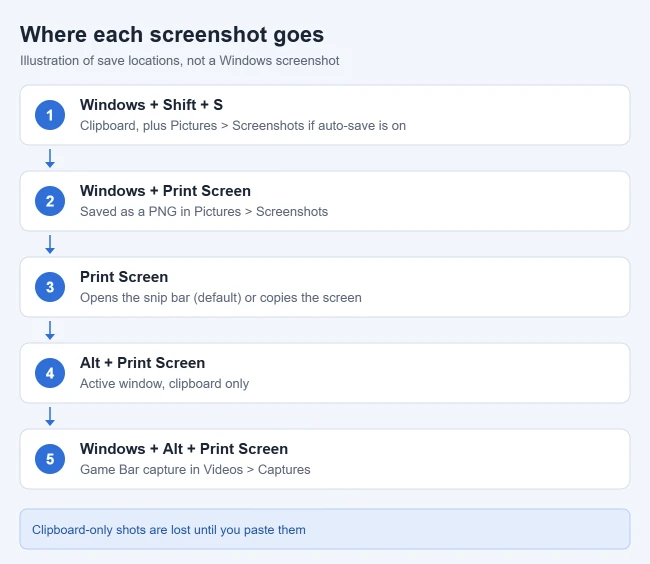 How to Take a Screenshot on Windows 11 1 Illustration of where each Windows 11 screenshot shortcut saves: clipboard, Pictures Screenshots folder, or Videos Captures