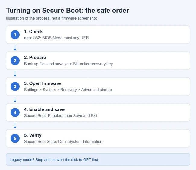 How to Enable Secure Boot in Windows 11 1 Illustration of five steps to turn on Secure Boot: check BIOS Mode, save the BitLocker key, open UEFI firmware settings, enable Secure Boot and save, then verify it shows On