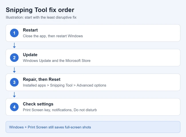 How to Fix Snipping Tool Windows 11: Step-by-Step Troubleshooting Guide 1 Illustration of the order to try Snipping Tool fixes in Windows 11: restart, update, repair then reset, check settings