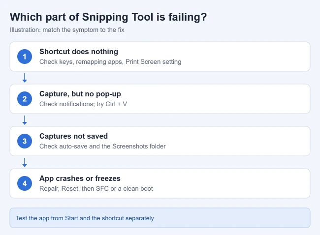 How to Fix Snipping Tool Windows 11: Step-by-Step Troubleshooting Guide 2 Illustration matching Snipping Tool symptoms in Windows 11 to the right fix