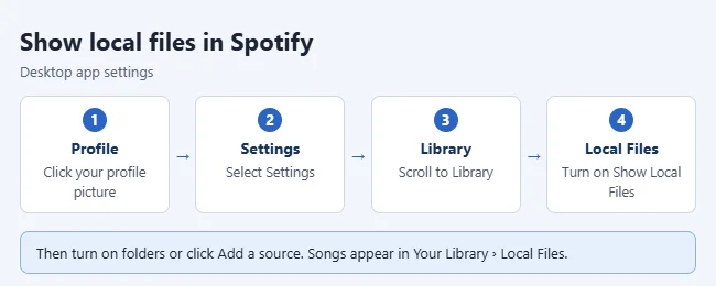 How to Show Local Files in Spotify 1 Steps to show local files in the Spotify desktop app: profile picture, Settings, Library, Show Local Files