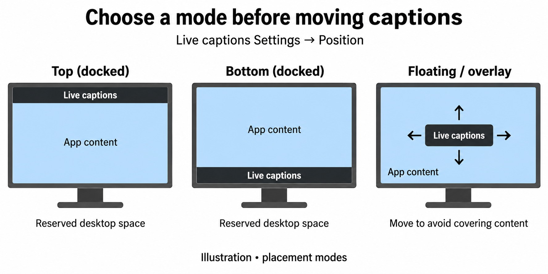 How to Change the Live Captions Position in Windows 11 Guide 1 Top and bottom docked captions reserve space; the floating overlay can be moved over the desktop.