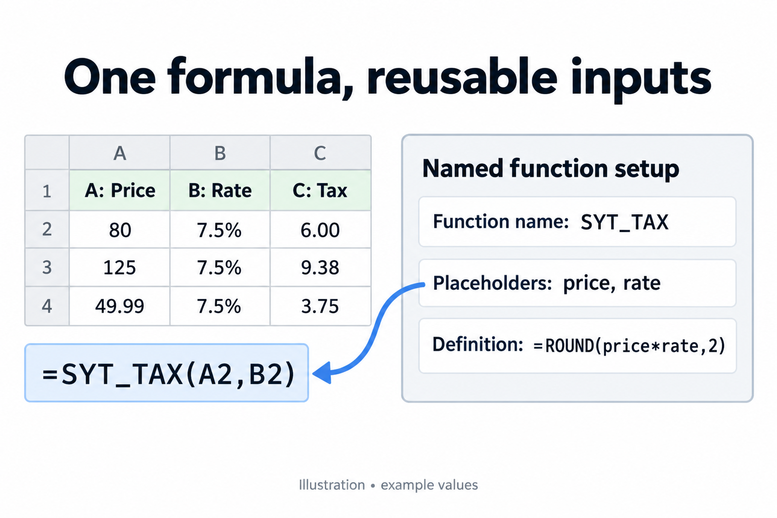 How to Use Named Functions in Google Sheets: A Quick Guide 2 SYT_TAX example: prices 80, 125 and 49.99 at 7.5% return 6.00, 9.38 and 3.75.