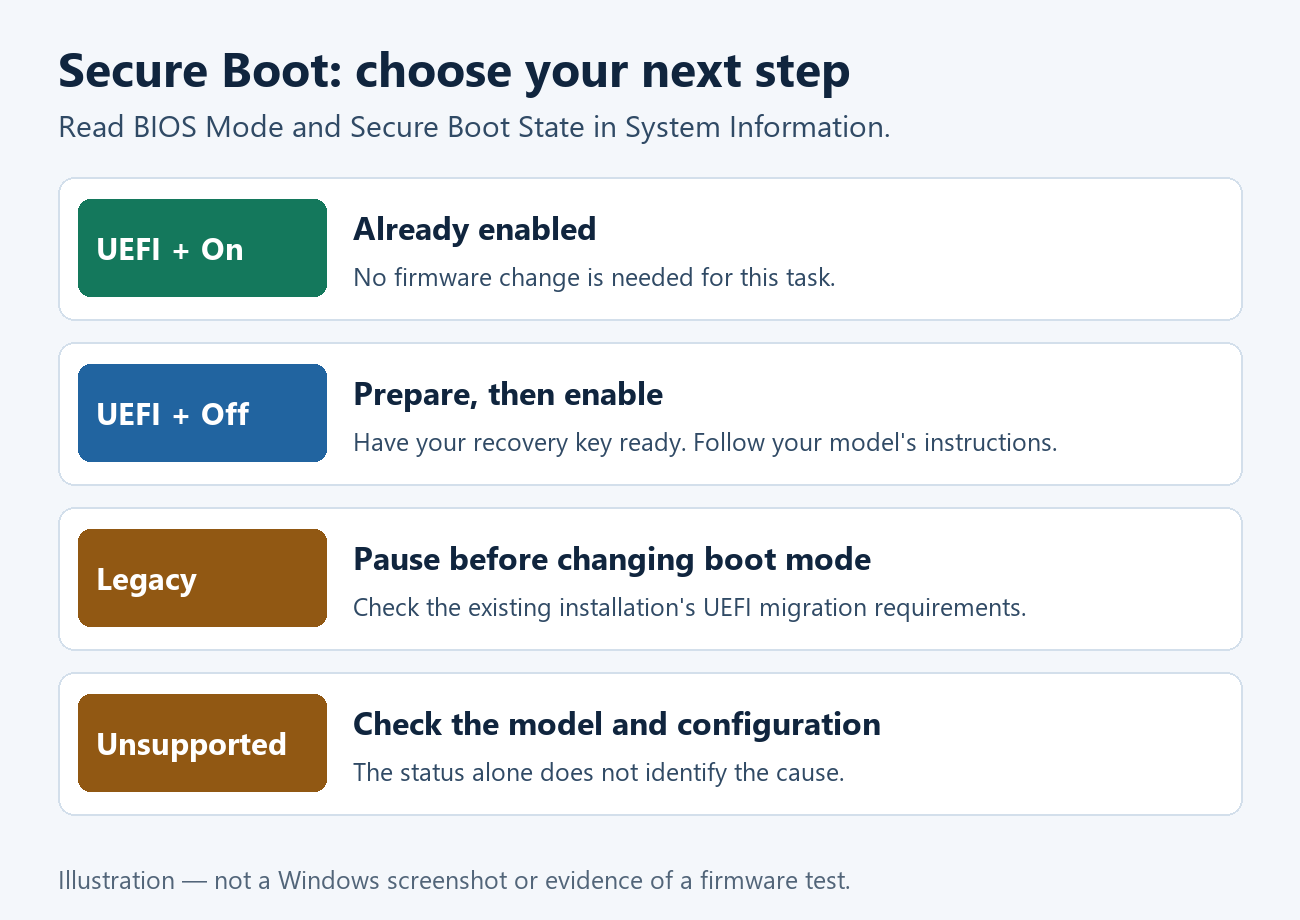 How to Enable Secure Boot in Windows 11 2 Illustration of a decision guide: UEFI and On needs no change; UEFI and Off needs preparation; Legacy or Unsupported needs model-specific checks