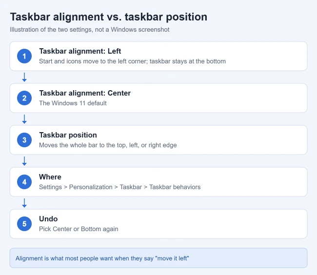 How to Move the Windows 11 Taskbar Icons to the Left 1 Illustration comparing Windows 11 Taskbar alignment, which moves the icons to the left corner, with Taskbar position, which moves the whole taskbar to another edge