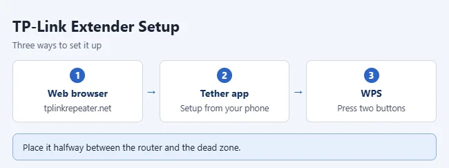 How to Set Up a TP-Link Wi-Fi Extender (3 Easy Ways) 1 Three ways to set up a TP-Link Wi-Fi extender