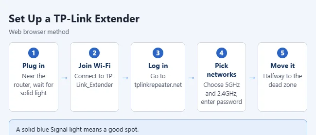 How to Set Up a TP-Link Wi-Fi Extender (3 Easy Ways) 2 Steps to set up a TP-Link Wi-Fi extender
