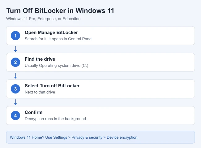 How to Turn Off BitLocker in Windows 11 1 Steps to turn off BitLocker in Windows 11 from Control Panel