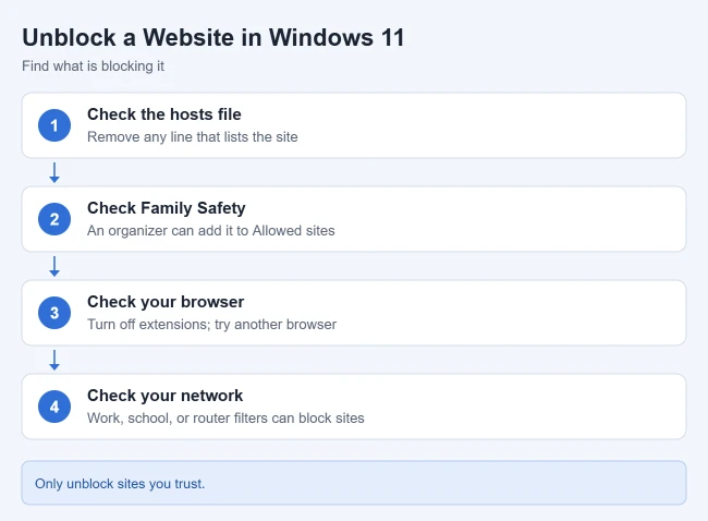 How to Unblock Websites on Windows 11 1 Steps to find and remove what is blocking a website in Windows 11