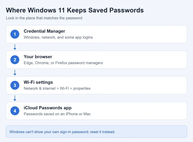 How to Find Saved Passwords on Windows 11 1 Where to find saved passwords in Windows 11: Credential Manager, browser, Wi-Fi settings, and iCloud Passwords